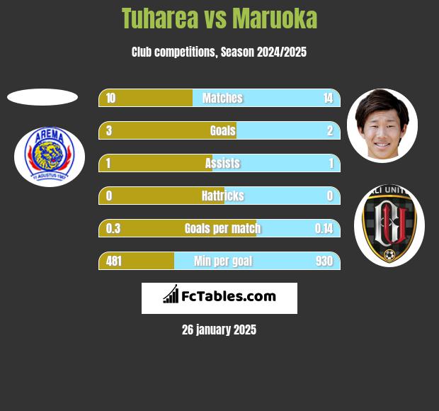 Tuharea vs Maruoka h2h player stats