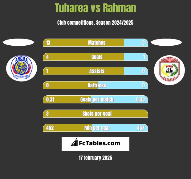 Tuharea vs Rahman h2h player stats