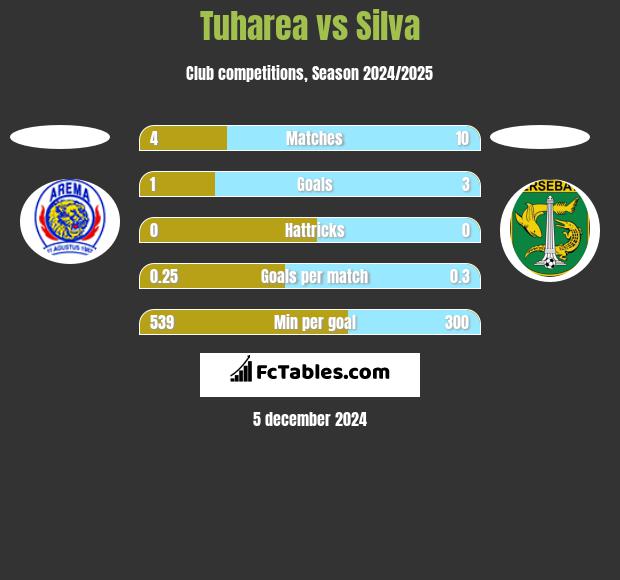 Tuharea vs Silva h2h player stats