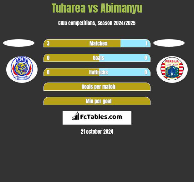 Tuharea vs Abimanyu h2h player stats