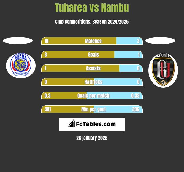 Tuharea vs Nambu h2h player stats