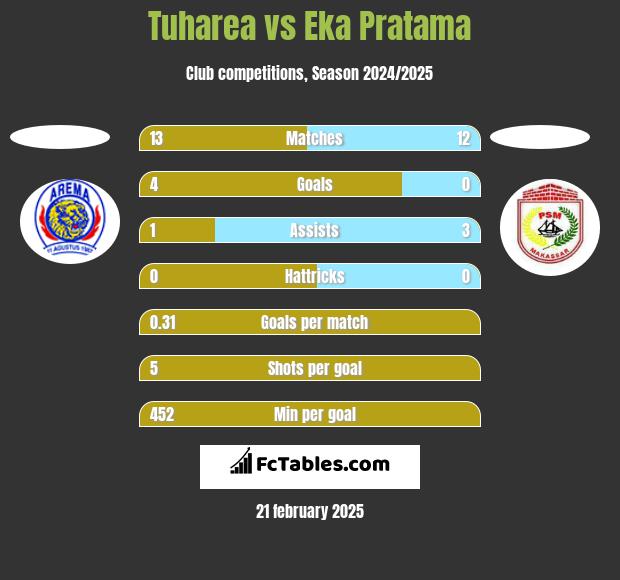 Tuharea vs Eka Pratama h2h player stats