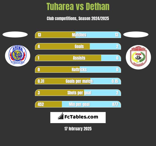 Tuharea vs Dethan h2h player stats