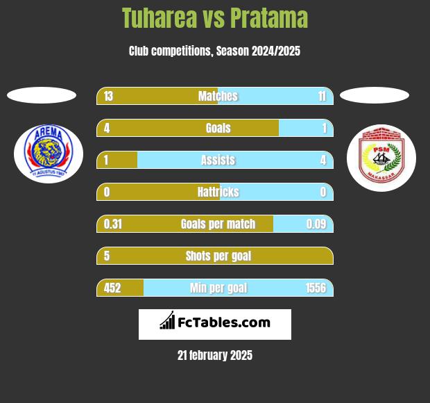 Tuharea vs Pratama h2h player stats