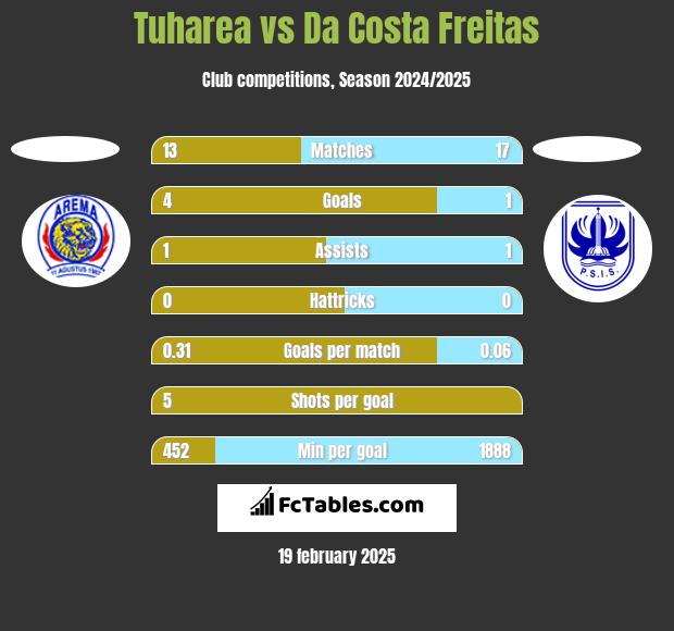 Tuharea vs Da Costa Freitas h2h player stats