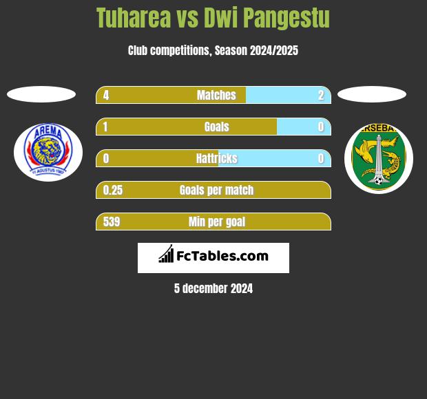 Tuharea vs Dwi Pangestu h2h player stats