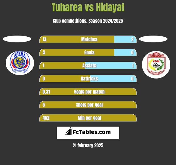 Tuharea vs Hidayat h2h player stats