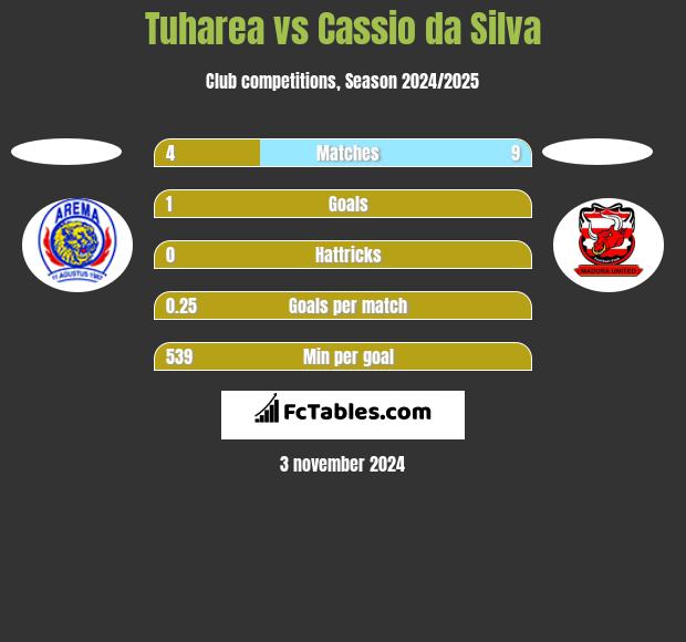 Tuharea vs Cassio da Silva h2h player stats