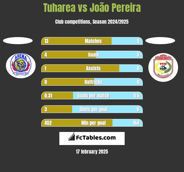 Tuharea vs João Pereira h2h player stats