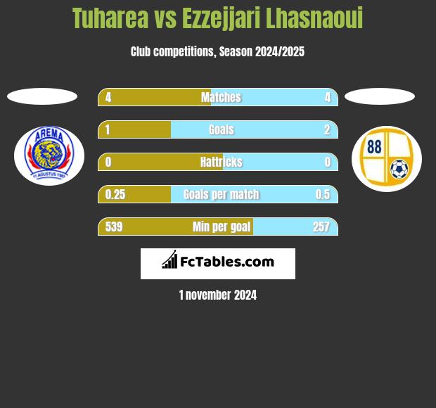 Tuharea vs Ezzejjari Lhasnaoui h2h player stats