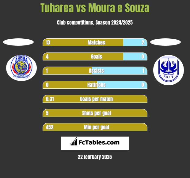 Tuharea vs Moura e Souza h2h player stats