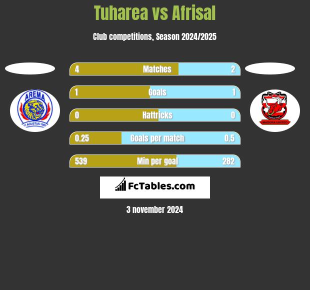 Tuharea vs Afrisal h2h player stats