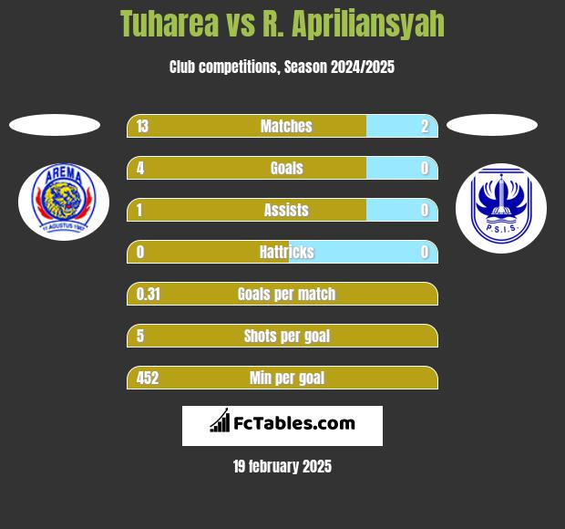 Tuharea vs R. Apriliansyah h2h player stats