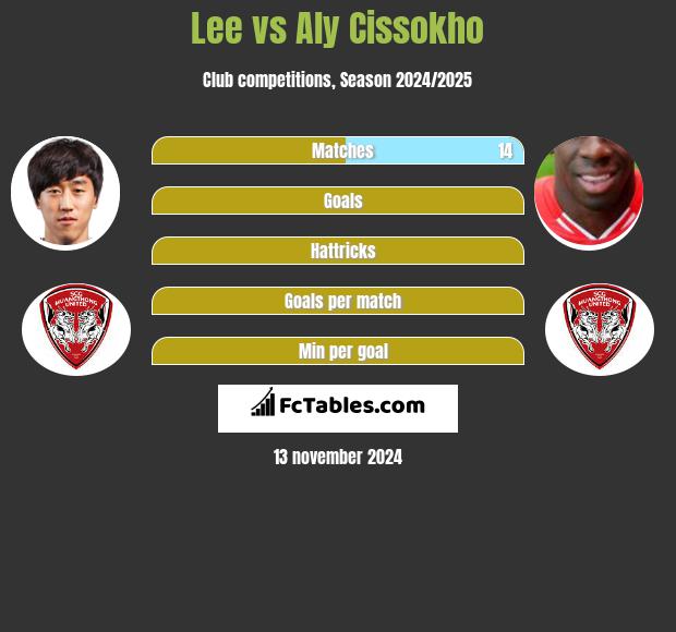 Lee vs Aly Cissokho h2h player stats