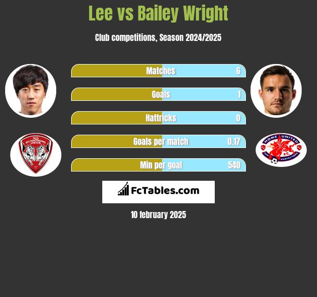 Lee vs Bailey Wright h2h player stats