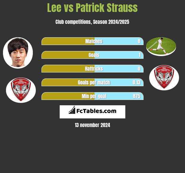 Lee vs Patrick Strauss h2h player stats