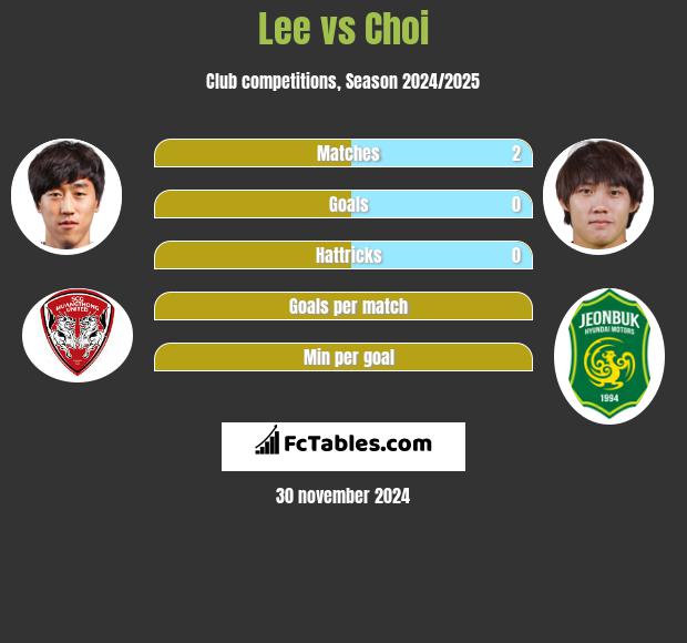 Lee vs Choi h2h player stats