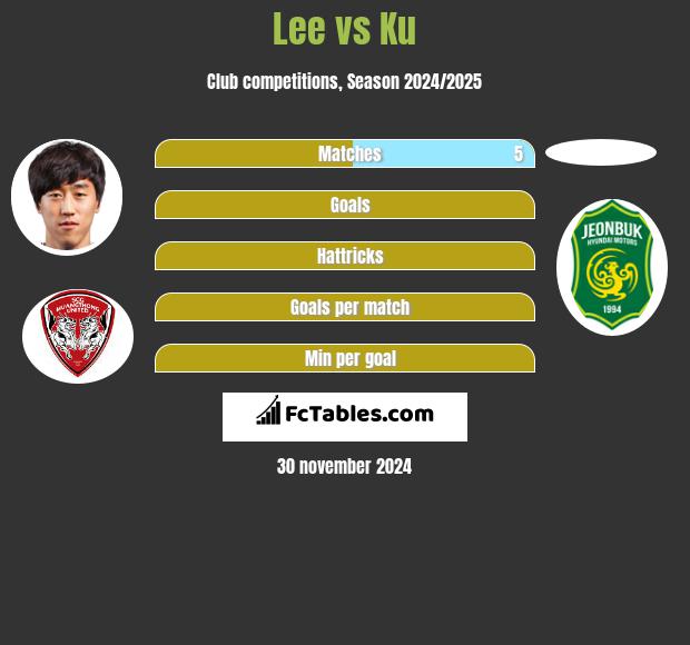 Lee vs Ku h2h player stats