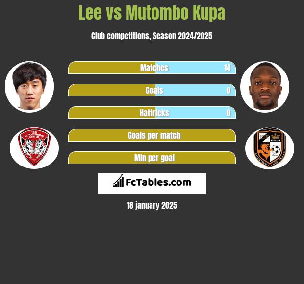 Lee vs Mutombo Kupa h2h player stats