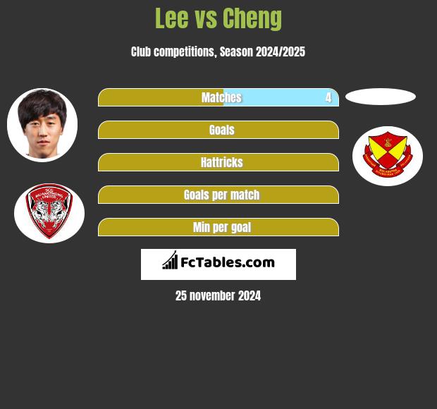 Lee vs Cheng h2h player stats