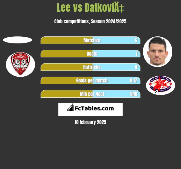 Lee vs DatkoviÄ‡ h2h player stats