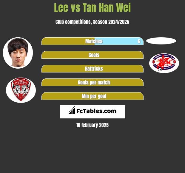 Lee vs Tan Han Wei h2h player stats