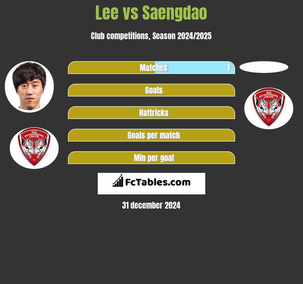 Lee vs Saengdao h2h player stats