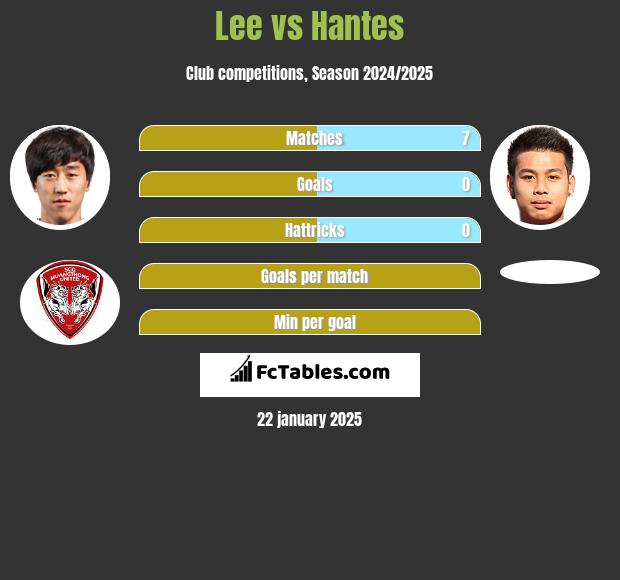 Lee vs Hantes h2h player stats