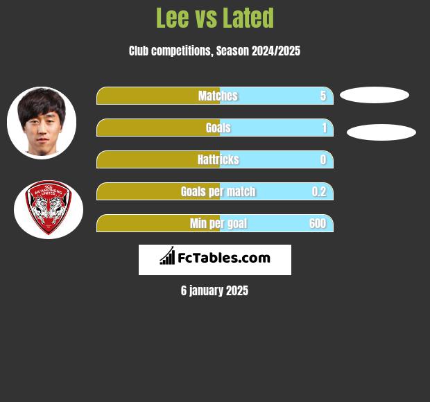 Lee vs Lated h2h player stats