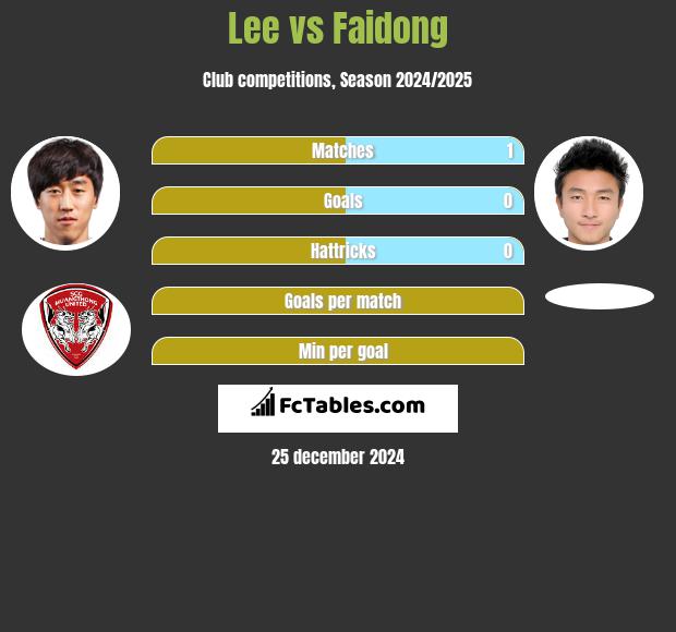 Lee vs Faidong h2h player stats