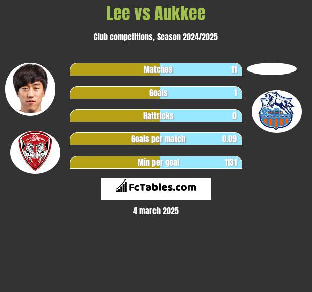 Lee vs Aukkee h2h player stats