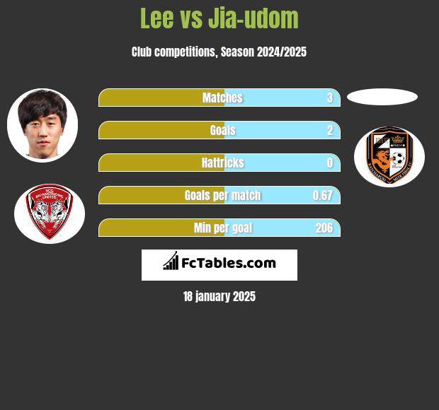 Lee vs Jia-udom h2h player stats