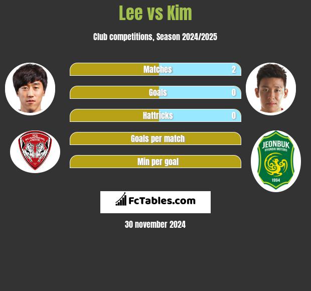 Lee vs Kim h2h player stats