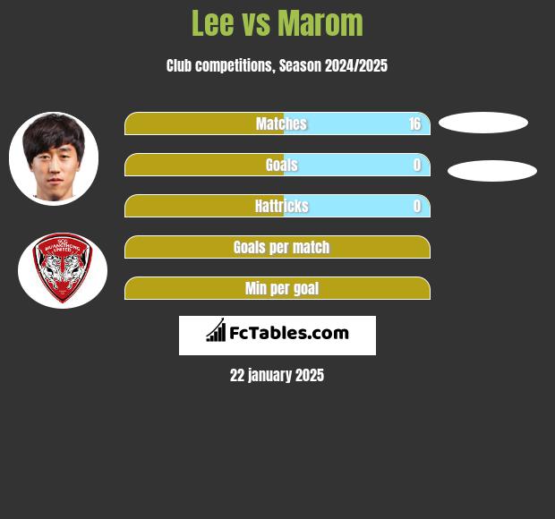 Lee vs Marom h2h player stats