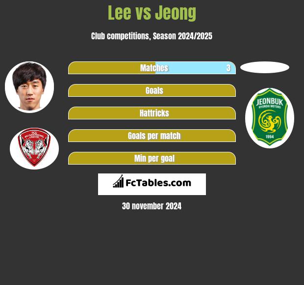 Lee vs Jeong h2h player stats