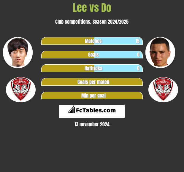 Lee vs Do h2h player stats