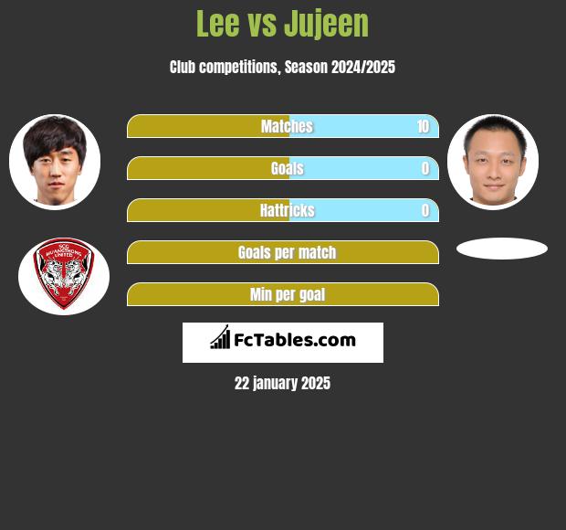 Lee vs Jujeen h2h player stats