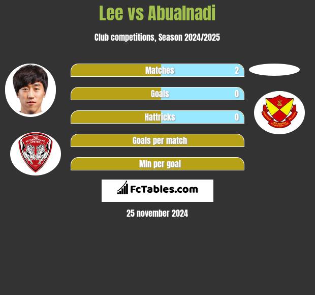 Lee vs Abualnadi h2h player stats