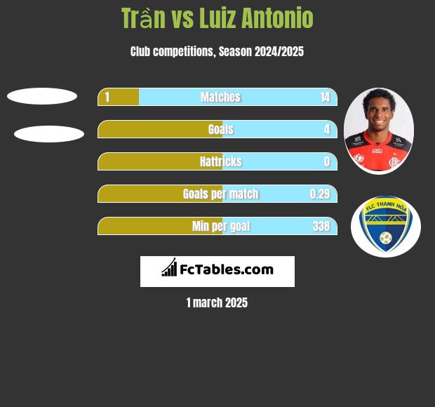 Trần vs Luiz Antonio h2h player stats