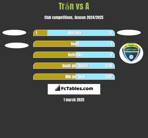 Trần vs A h2h player stats