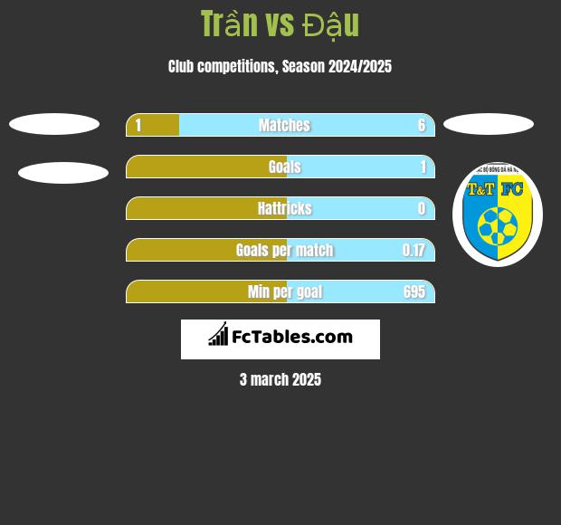 Trần vs Đậu h2h player stats