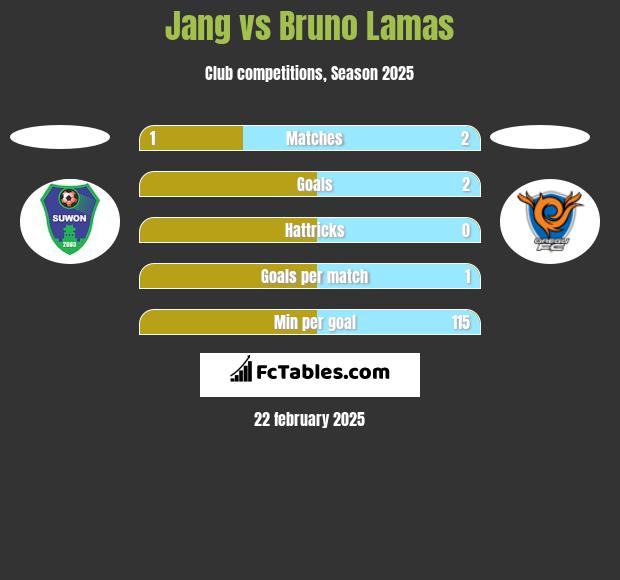 Jang vs Bruno Lamas h2h player stats