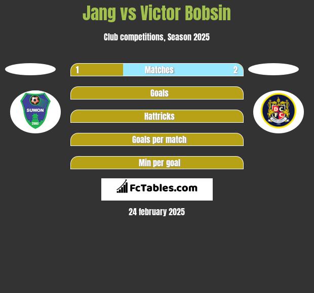 Jang vs Victor Bobsin h2h player stats