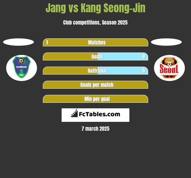 Jang vs Kang Seong-Jin h2h player stats