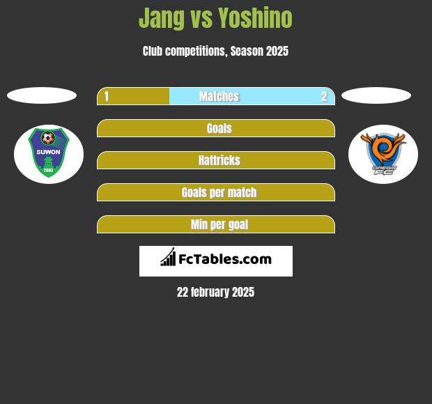 Jang vs Yoshino h2h player stats