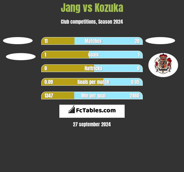 Jang vs Kozuka h2h player stats