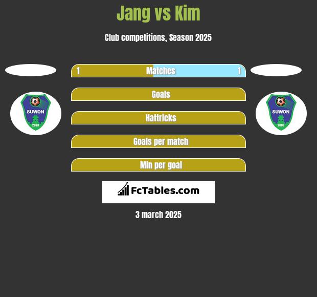 Jang vs Kim h2h player stats