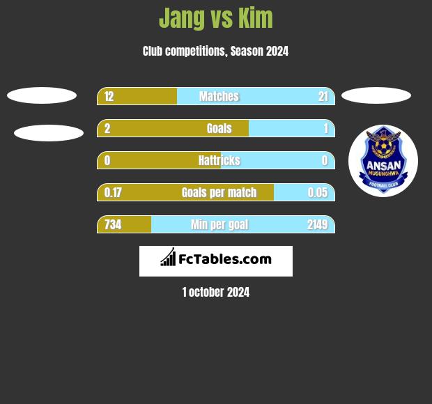 Jang vs Kim h2h player stats