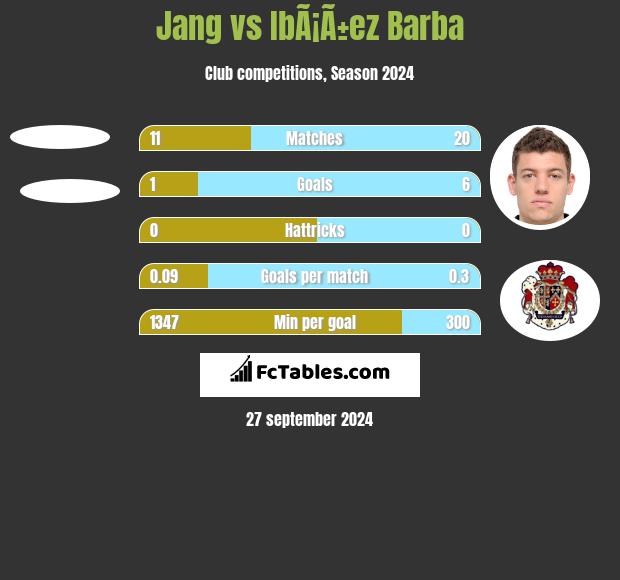 Jang vs IbÃ¡Ã±ez Barba h2h player stats