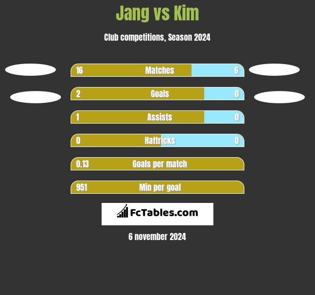 Jang vs Kim h2h player stats